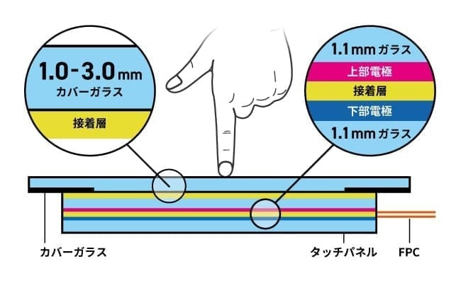DUS-Aタッチパネルにカバーガラスを付けた構造