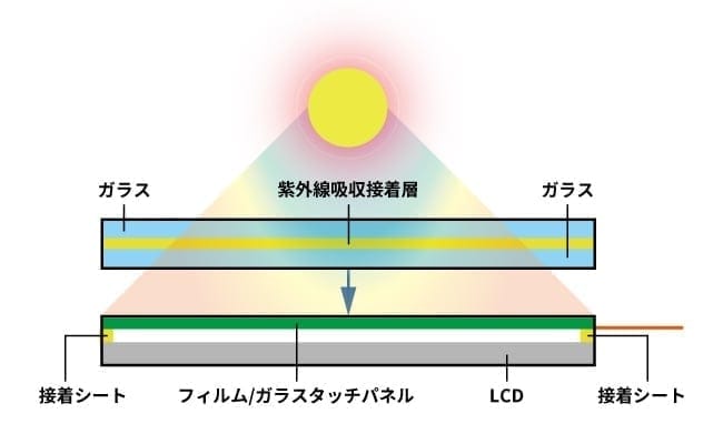 紫外線吸収接着層を介した紫外線照射試験実行環境図