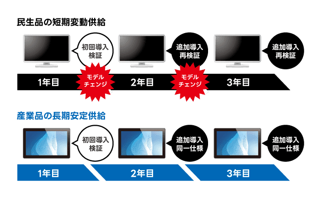 同じものを長く使うことができる