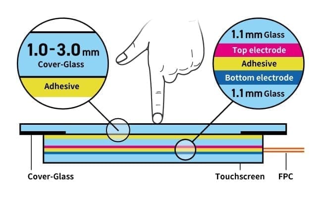 Industrial grade glass structure projected capacitive touchscreen
