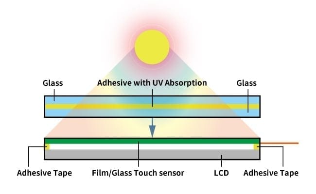 UV irradiation test results via UV absorbing adhesive layer