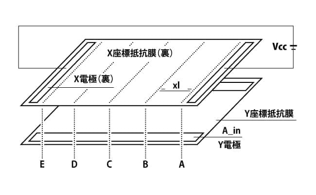 Coordinate output of a resistive touchscreen