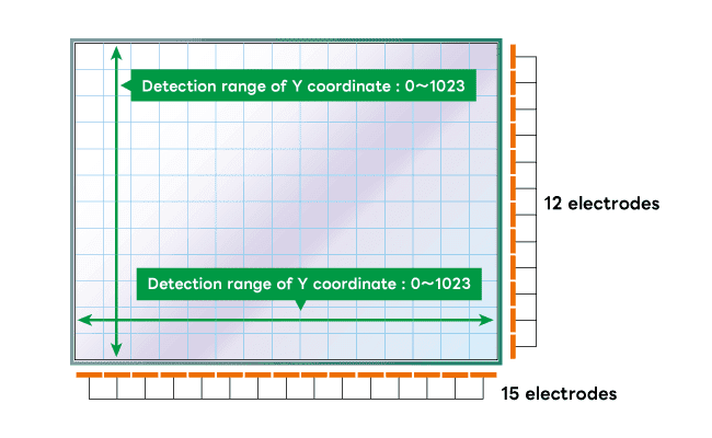 DMC 4wire cell resistive system